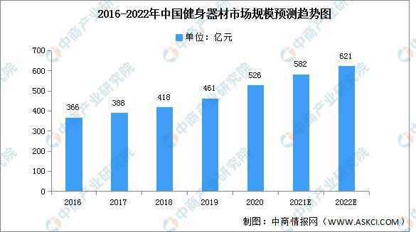 2JBO电竞022年中国健身器材市场现状及发展前景预测分析